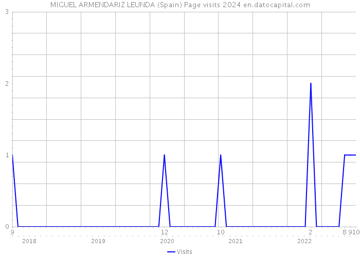 MIGUEL ARMENDARIZ LEUNDA (Spain) Page visits 2024 