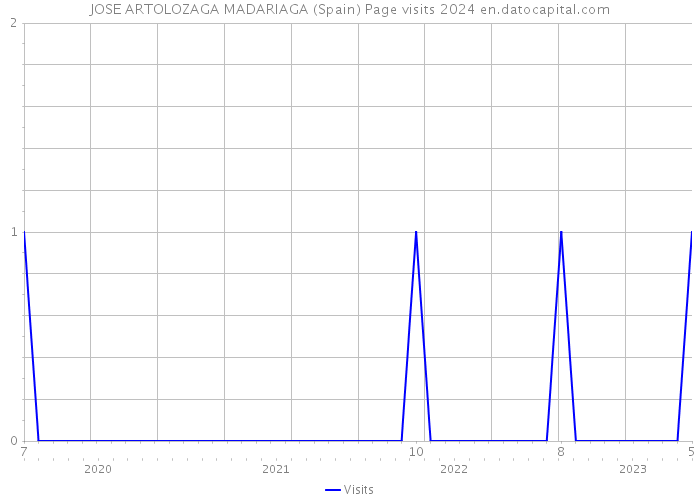 JOSE ARTOLOZAGA MADARIAGA (Spain) Page visits 2024 
