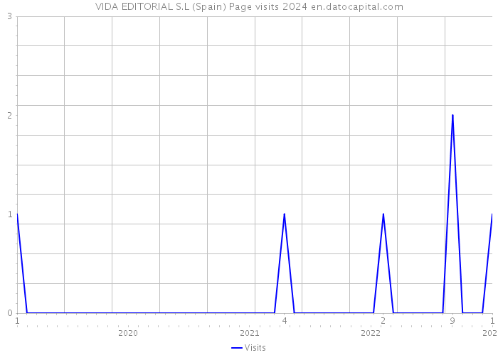 VIDA EDITORIAL S.L (Spain) Page visits 2024 