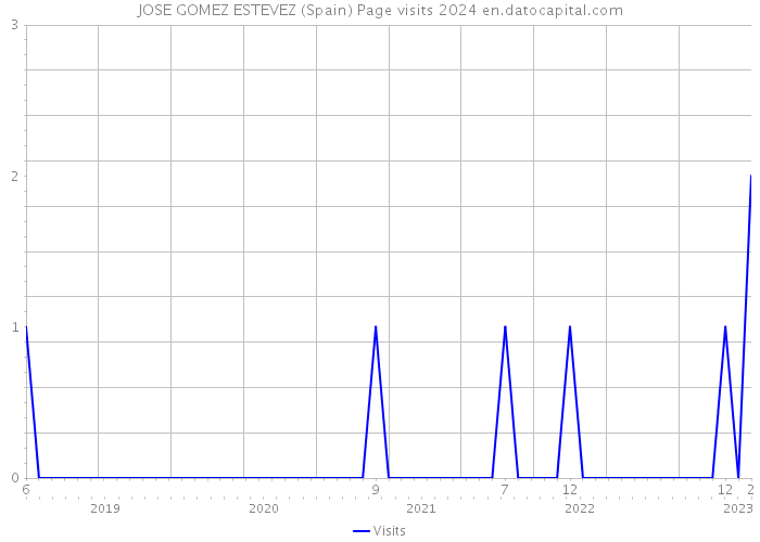 JOSE GOMEZ ESTEVEZ (Spain) Page visits 2024 