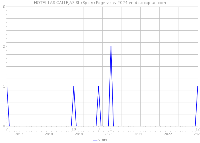 HOTEL LAS CALLEJAS SL (Spain) Page visits 2024 