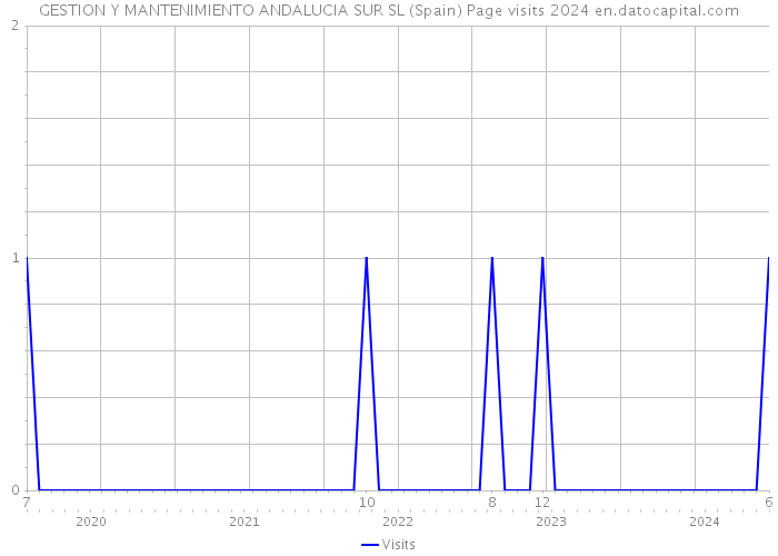 GESTION Y MANTENIMIENTO ANDALUCIA SUR SL (Spain) Page visits 2024 