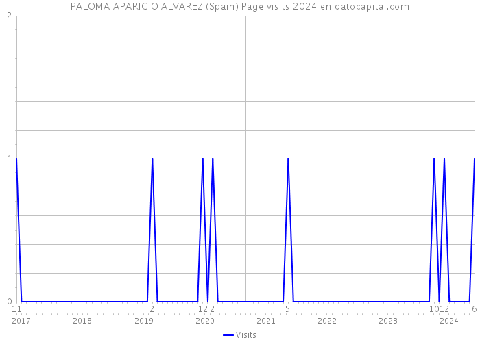 PALOMA APARICIO ALVAREZ (Spain) Page visits 2024 