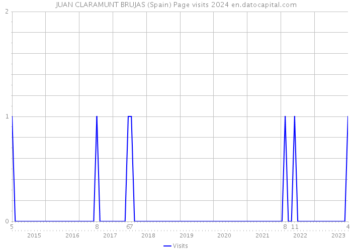 JUAN CLARAMUNT BRUJAS (Spain) Page visits 2024 