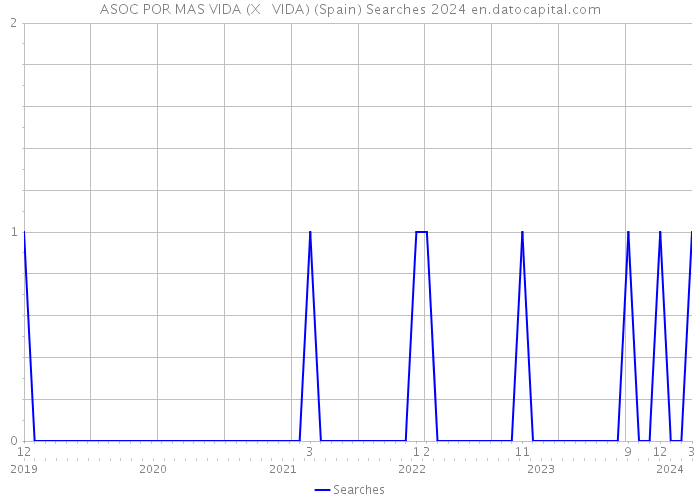 ASOC POR MAS VIDA (X + VIDA) (Spain) Searches 2024 