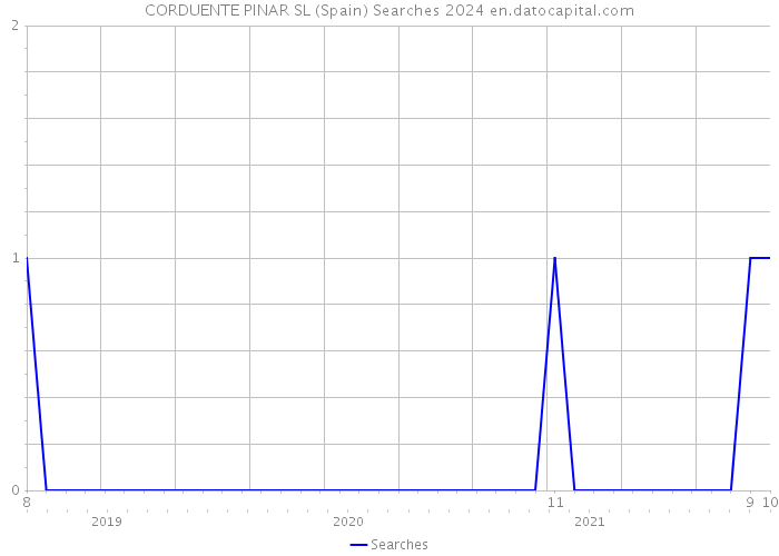 CORDUENTE PINAR SL (Spain) Searches 2024 