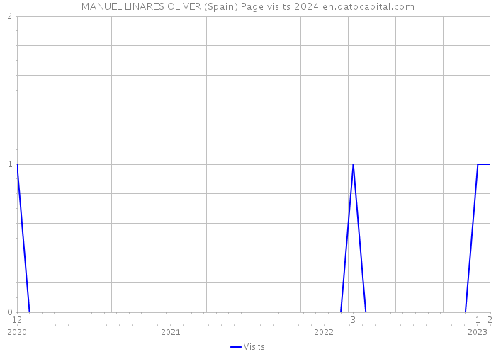 MANUEL LINARES OLIVER (Spain) Page visits 2024 