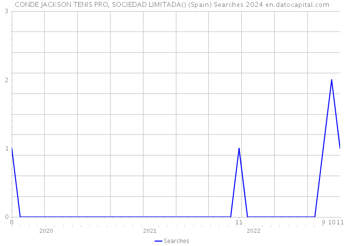 CONDE JACKSON TENIS PRO, SOCIEDAD LIMITADA() (Spain) Searches 2024 