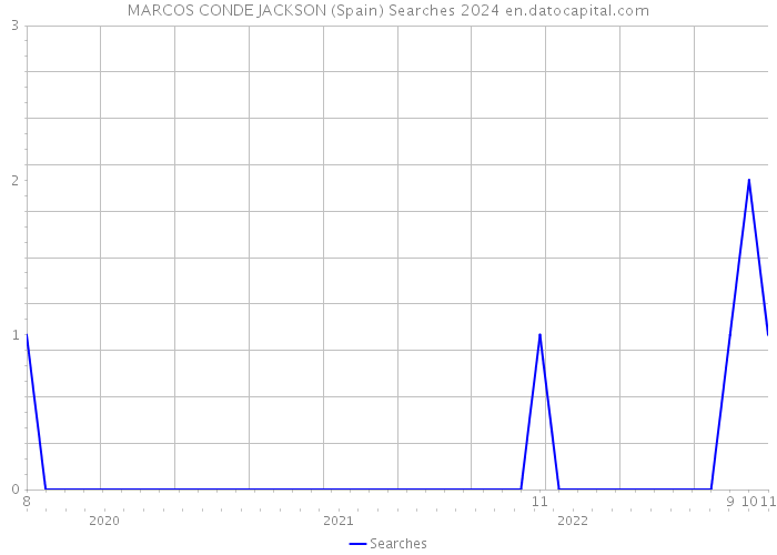 MARCOS CONDE JACKSON (Spain) Searches 2024 