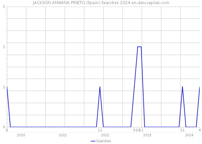 JACKSON ANWANA PRIETO (Spain) Searches 2024 