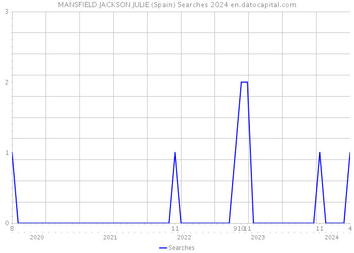 MANSFIELD JACKSON JULIE (Spain) Searches 2024 