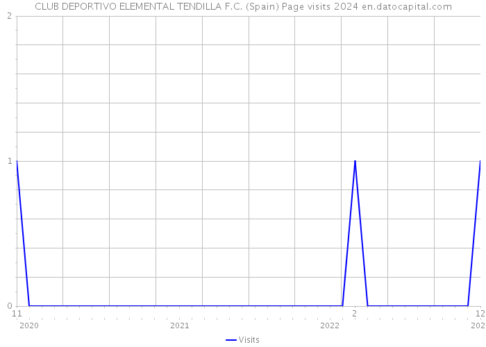 CLUB DEPORTIVO ELEMENTAL TENDILLA F.C. (Spain) Page visits 2024 