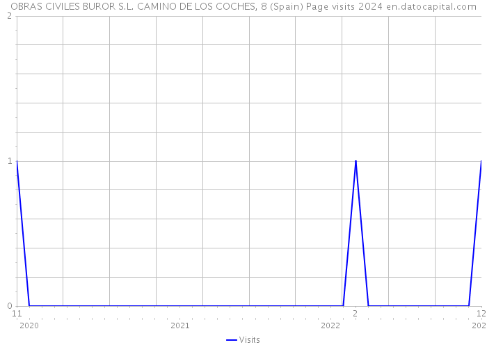 OBRAS CIVILES BUROR S.L. CAMINO DE LOS COCHES, 8 (Spain) Page visits 2024 