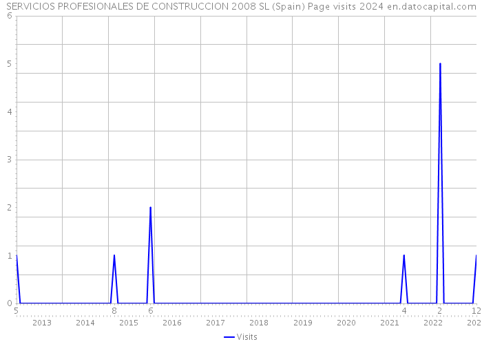 SERVICIOS PROFESIONALES DE CONSTRUCCION 2008 SL (Spain) Page visits 2024 