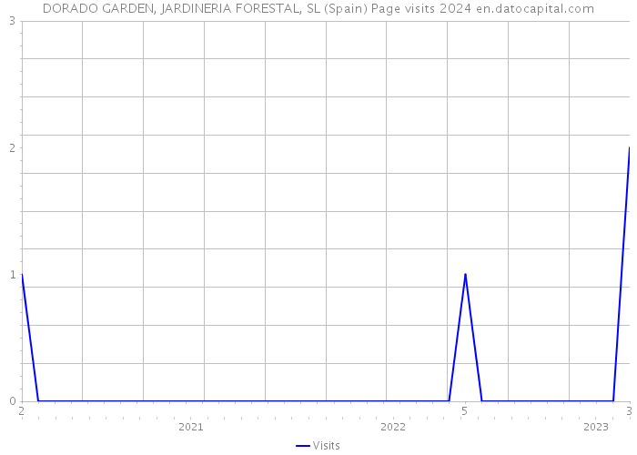 DORADO GARDEN, JARDINERIA FORESTAL, SL (Spain) Page visits 2024 
