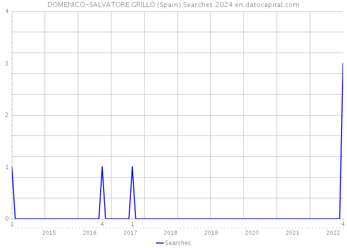 DOMENICO-SALVATORE GRILLO (Spain) Searches 2024 