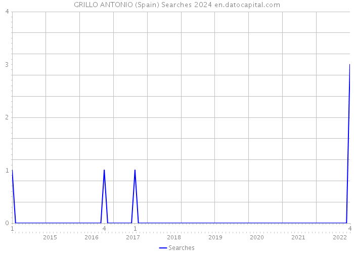 GRILLO ANTONIO (Spain) Searches 2024 