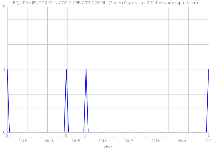 EQUIPAMIENTOS CLINICOS Y GERIATRICOS SL. (Spain) Page visits 2024 