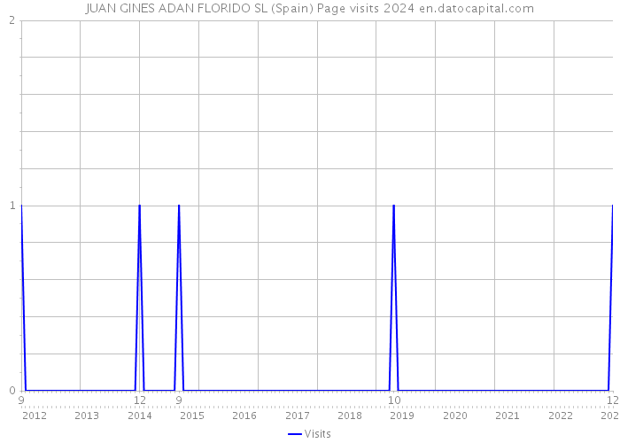 JUAN GINES ADAN FLORIDO SL (Spain) Page visits 2024 