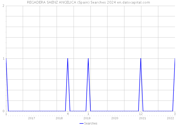 REGADERA SAENZ ANGELICA (Spain) Searches 2024 