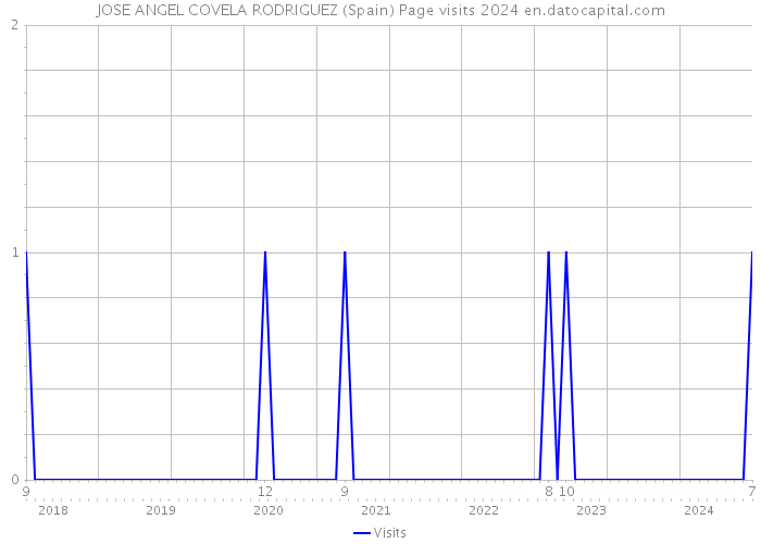 JOSE ANGEL COVELA RODRIGUEZ (Spain) Page visits 2024 