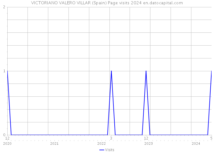 VICTORIANO VALERO VILLAR (Spain) Page visits 2024 