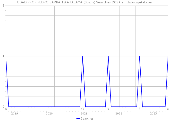 CDAD PROP PEDRO BARBA 19 ATALAYA (Spain) Searches 2024 