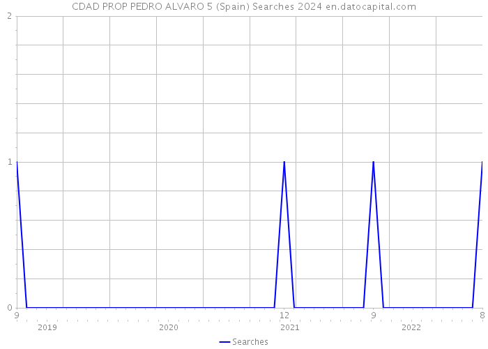 CDAD PROP PEDRO ALVARO 5 (Spain) Searches 2024 