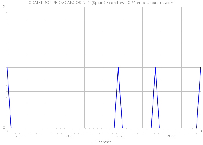 CDAD PROP PEDRO ARGOS N. 1 (Spain) Searches 2024 