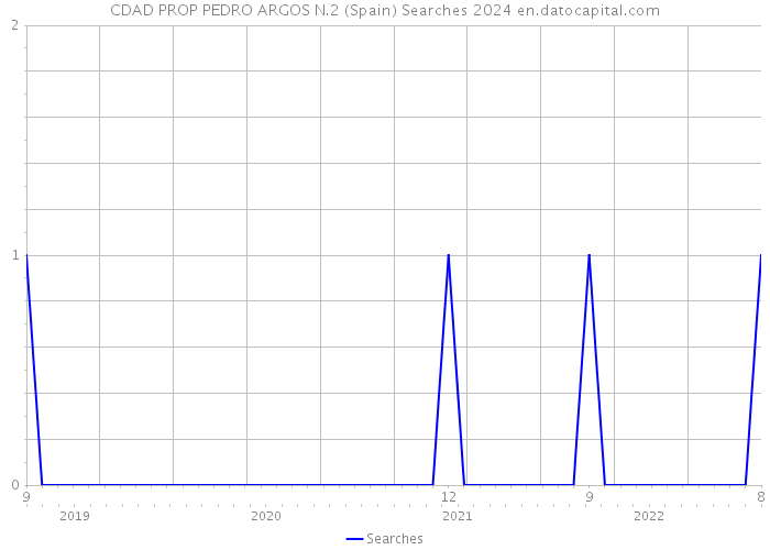 CDAD PROP PEDRO ARGOS N.2 (Spain) Searches 2024 