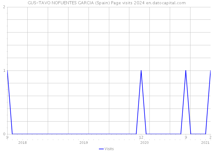 GUS-TAVO NOFUENTES GARCIA (Spain) Page visits 2024 
