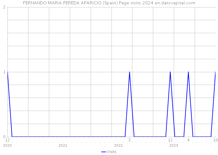FERNANDO MARIA PEREDA APARICIO (Spain) Page visits 2024 