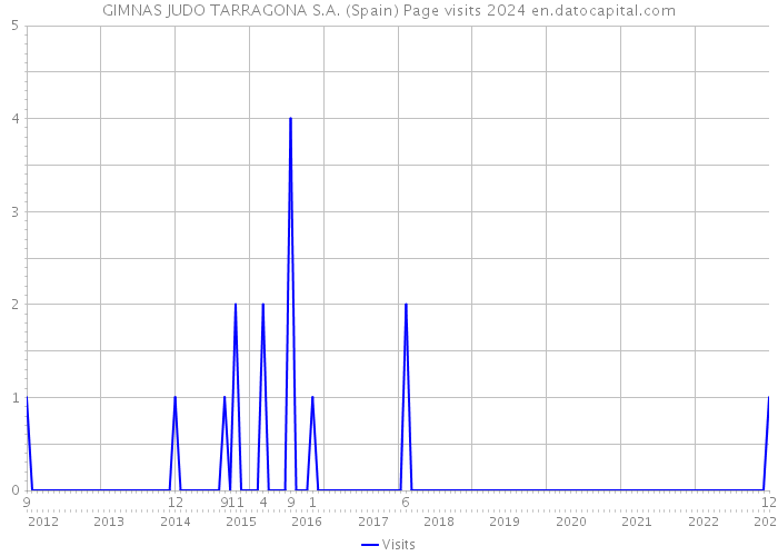 GIMNAS JUDO TARRAGONA S.A. (Spain) Page visits 2024 