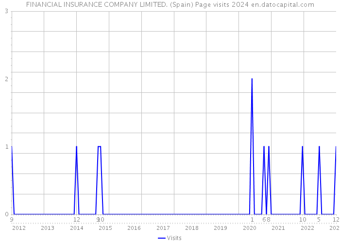 FINANCIAL INSURANCE COMPANY LIMITED. (Spain) Page visits 2024 