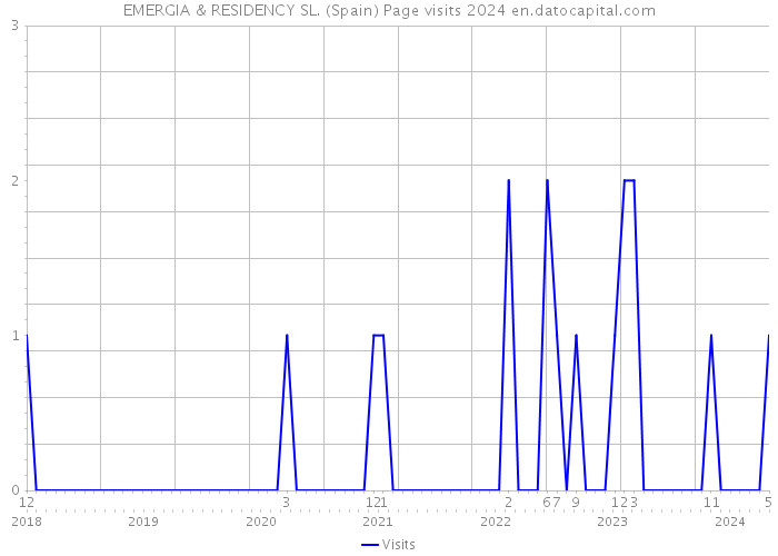 EMERGIA & RESIDENCY SL. (Spain) Page visits 2024 