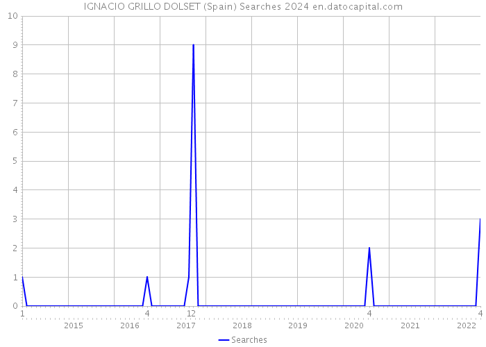 IGNACIO GRILLO DOLSET (Spain) Searches 2024 