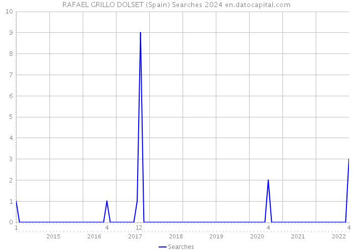 RAFAEL GRILLO DOLSET (Spain) Searches 2024 