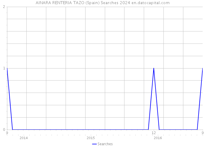 AINARA RENTERIA TAZO (Spain) Searches 2024 