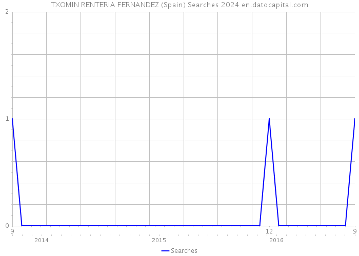 TXOMIN RENTERIA FERNANDEZ (Spain) Searches 2024 