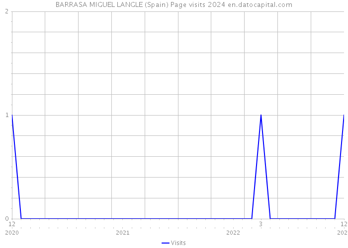 BARRASA MIGUEL LANGLE (Spain) Page visits 2024 