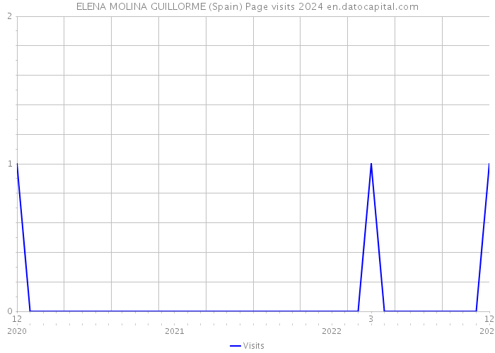 ELENA MOLINA GUILLORME (Spain) Page visits 2024 