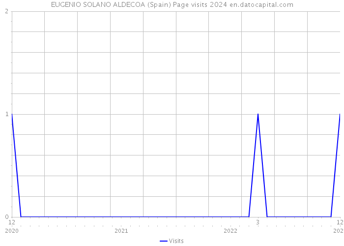 EUGENIO SOLANO ALDECOA (Spain) Page visits 2024 