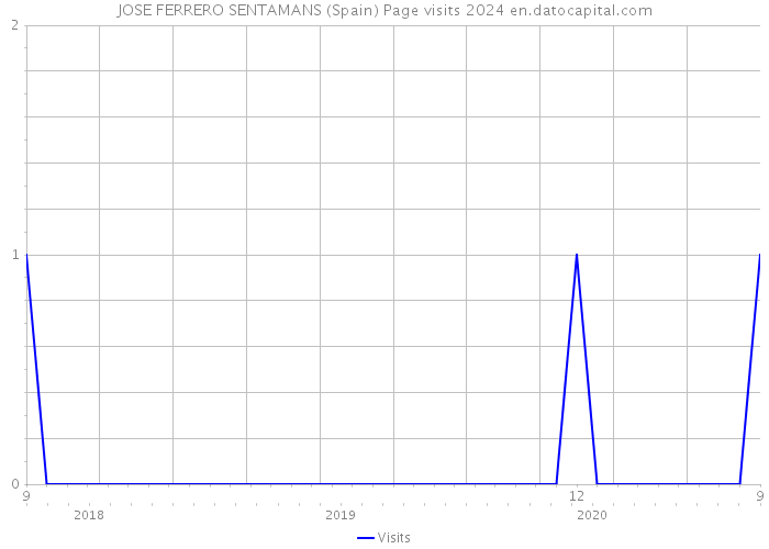 JOSE FERRERO SENTAMANS (Spain) Page visits 2024 