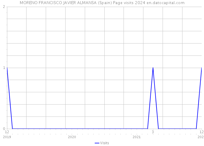 MORENO FRANCISCO JAVIER ALMANSA (Spain) Page visits 2024 