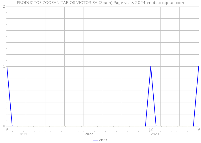 PRODUCTOS ZOOSANITARIOS VICTOR SA (Spain) Page visits 2024 