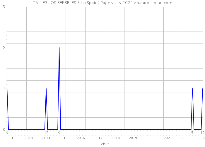 TALLER LOS BERBELES S.L. (Spain) Page visits 2024 