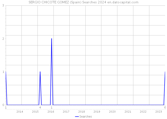 SERGIO CHICOTE GOMEZ (Spain) Searches 2024 