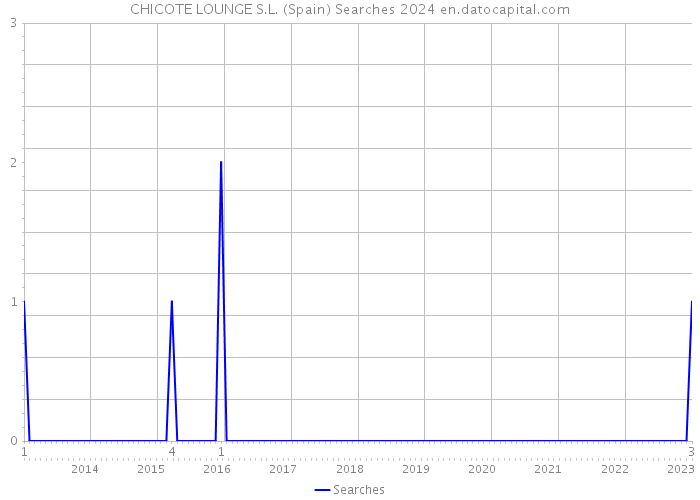 CHICOTE LOUNGE S.L. (Spain) Searches 2024 