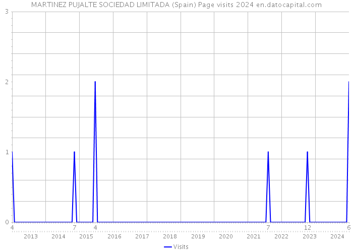 MARTINEZ PUJALTE SOCIEDAD LIMITADA (Spain) Page visits 2024 