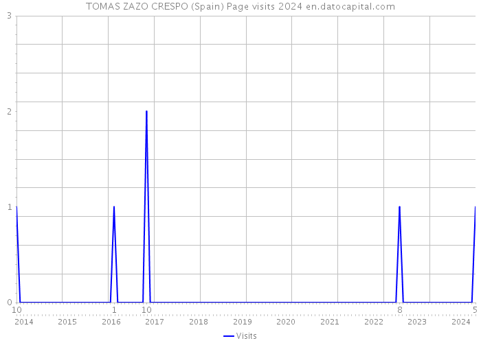 TOMAS ZAZO CRESPO (Spain) Page visits 2024 